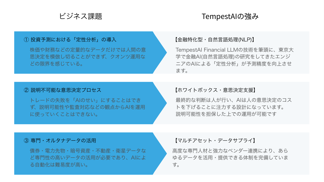 資産運用における課題とTempestAIの強み